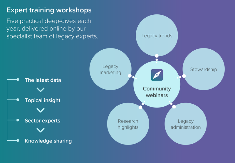 Expert training