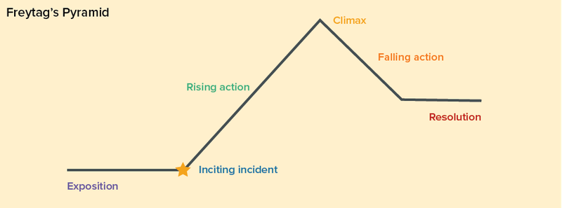 Freytags Pyramid